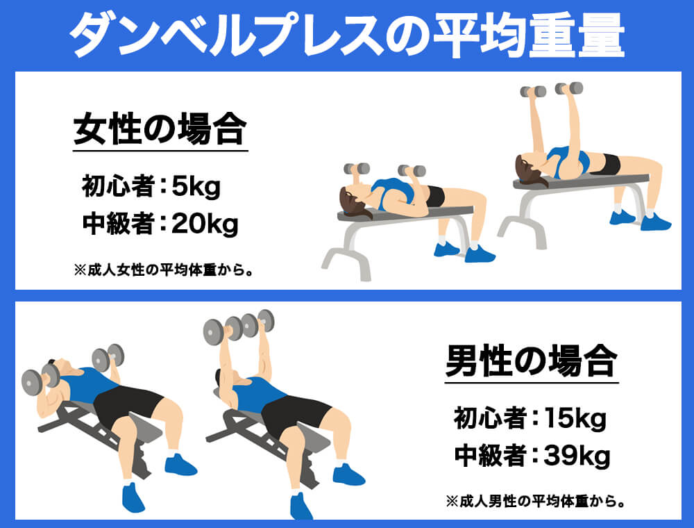 ダンベルプレスの平均重量はどれくらい？