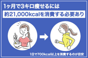 1ヶ月で3キロ痩せるのは可能！食事メニュー＆トレーニングを徹底解説