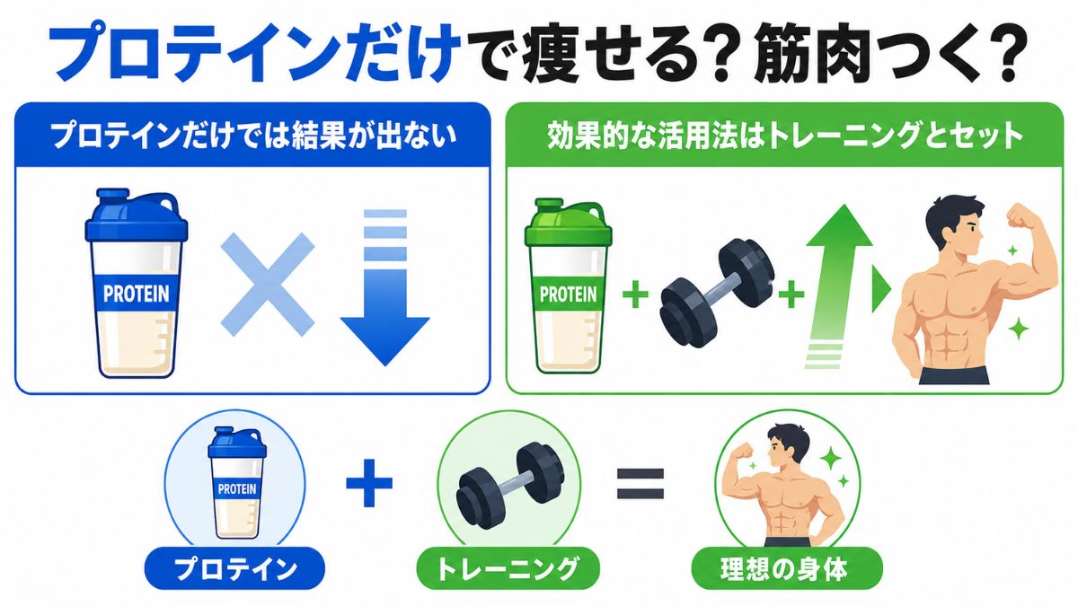 プロテインだけで痩せる？筋肉つく？