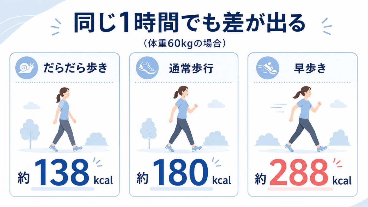 体重60kgの人が1時間歩いた場合の、だらだら歩き・通常歩行・早歩きの消費カロリーを比較した図解