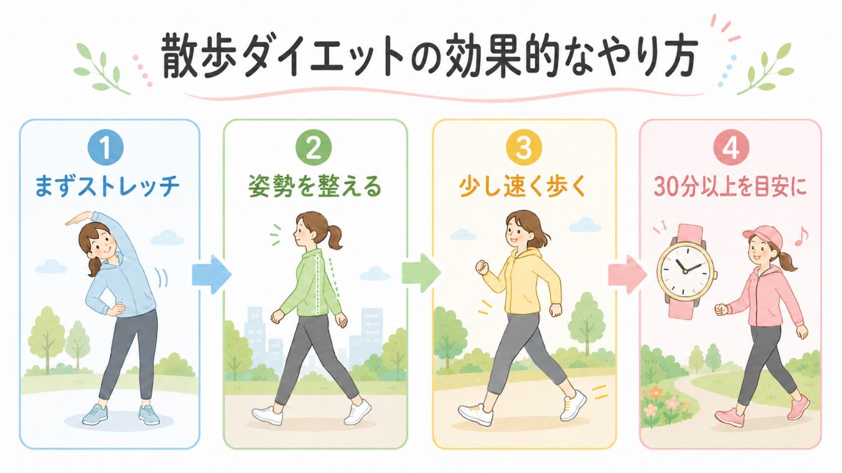 散歩ダイエットで意識したい、ストレッチ、姿勢、早歩き、30分以上の4つのポイントを整理した図解
