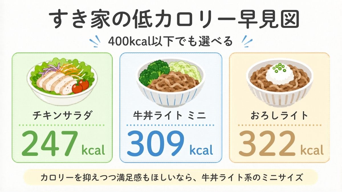 すき家の低カロリー早見図