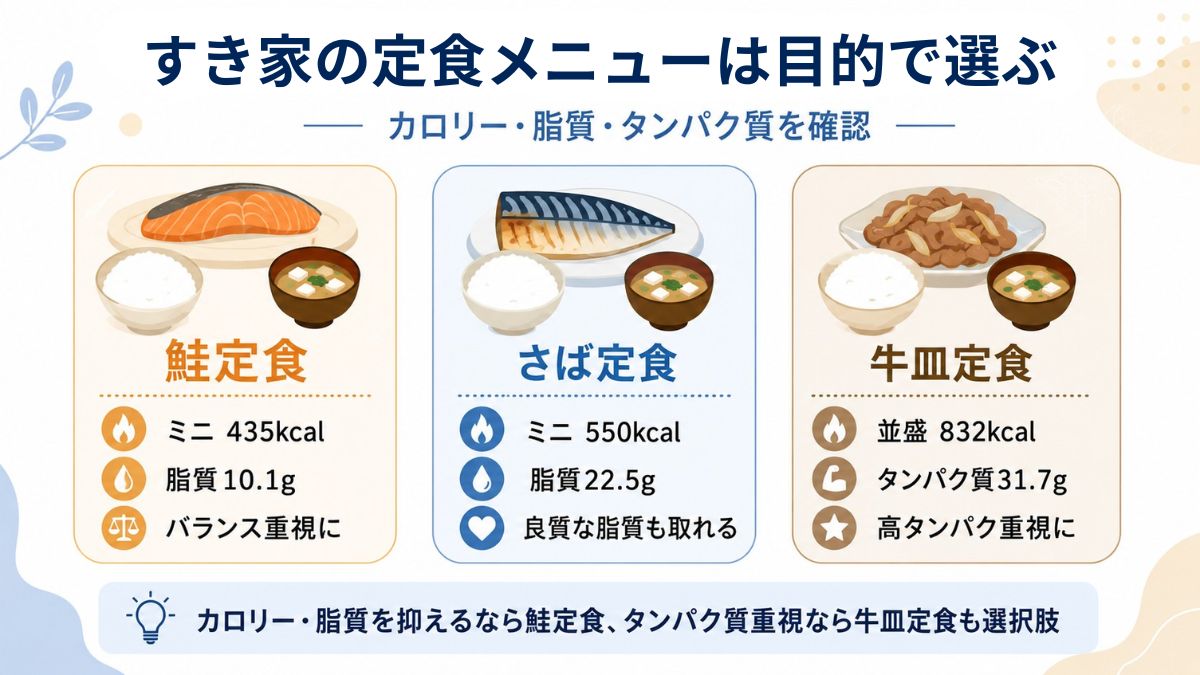 すき家の定食メニューは目的で選ぶ